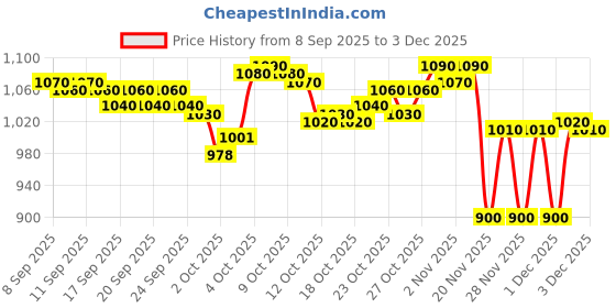 nykaa.com LoveChild Masaba Ultra - Light Lush Creme Lipsticks, Enriched with Ceramides and Shea Butter lovechild masaba Price History Graph from 8 Sep 2025 to 3 Dec 2025