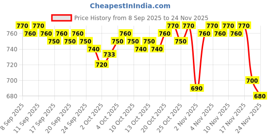 nykaa.com LoveChild Masaba Volumizing Matte Crayon Lipstick lovechild masaba Price History Graph from 8 Sep 2025 to 24 Nov 2025