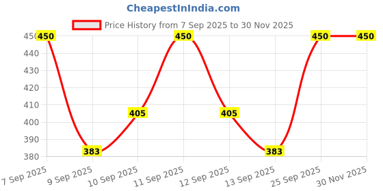nykaa.com LOVETC Bold, Bliss, Etc Zero - Gravity Lip Creme lovetc Price History Graph from 7 Sep 2025 to 30 Nov 2025