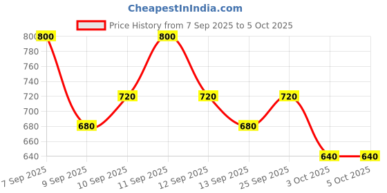 nykaa.com LOVETC Curl, Conquer, Etc Hypercurl Volumising Mascara - Got Your Black lovetc Price History Graph from 7 Sep 2025 to 5 Oct 2025