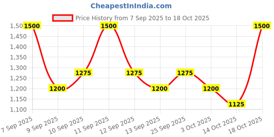 nykaa.com LOVETC Discovery Kit - High-Definition Matte & Satin Shimmer Mini Lipstick Trio lovetc Price History Graph from 7 Sep 2025 to 17 Oct 2025