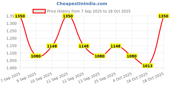 nykaa.com LOVETC Discovery Kit - Zero-Gravity Mini Lip Creme Trio lovetc Price History Graph from 7 Sep 2025 to 18 Oct 2025
