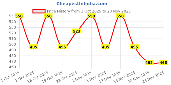 nykaa.com LOVETC Eyecan Demi - Matte Waterproof Liquid Eyeliner lovetc Price History Graph from 1 Oct 2025 to 23 Nov 2025