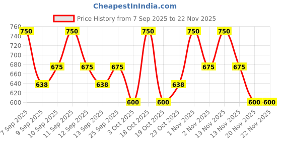 nykaa.com LOVETC Eyefinity Pro Finesse Sketch Eyeliner lovetc Price History Graph from 7 Sep 2025 to 22 Nov 2025