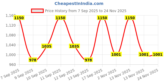 nykaa.com LOVETC Feather, Flirt, Etc lovetc Price History Graph from 7 Sep 2025 to 24 Nov 2025