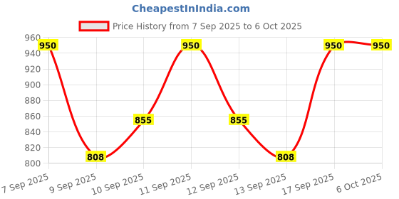 nykaa.com LOVETC Flawless, Flex, Etc Creamy Comfort Corrector lovetc Price History Graph from 7 Sep 2025 to 6 Oct 2025