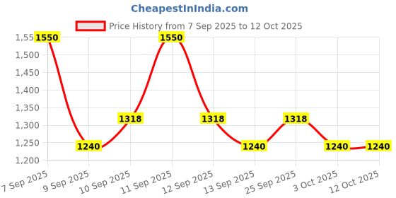 nykaa.com LOVETC Flick & Flutter Set lovetc Price History Graph from 7 Sep 2025 to 11 Oct 2025