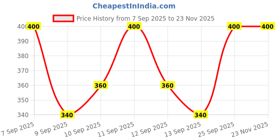 nykaa.com LOVETC Gloss, Glee, Etc High Glaze Lip Gloss lovetc Price History Graph from 7 Sep 2025 to 23 Nov 2025