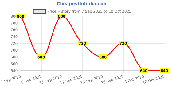 nykaa.com LOVETC Gloss, Glee, Etc High Glaze Lip Gloss lovetc Price History Graph from 7 Sep 2025 to 9 Oct 2025