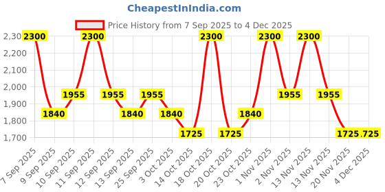 nykaa.com LOVETC On The Go Kit lovetc Price History Graph from 7 Sep 2025 to 2 Dec 2025