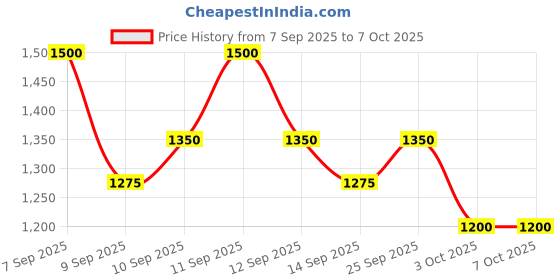 nykaa.com LOVETC Pop, Passion, Etc Eye Shadow lovetc Price History Graph from 7 Sep 2025 to 7 Oct 2025