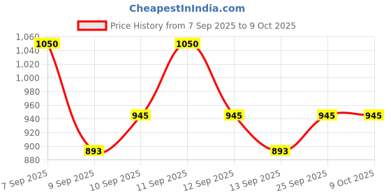 nykaa.com LOVETC Pout, Perfect, Etc High - Definition Matte Lipstick lovetc Price History Graph from 7 Sep 2025 to 8 Oct 2025