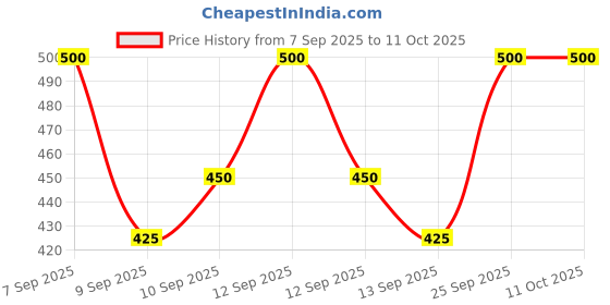 nykaa.com LOVETC Pout, Perfect, Etc High-Definition Matte Mini Lipstick lovetc Price History Graph from 7 Sep 2025 to 10 Oct 2025