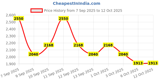 nykaa.com LOVETC Sun Set Duo lovetc Price History Graph from 7 Sep 2025 to 12 Oct 2025
