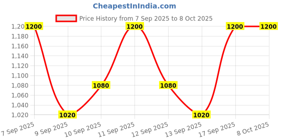 nykaa.com LOVETC Tint, Talk, Etc Radiant Glow Tint with SPF 30 PA ++ lovetc Price History Graph from 7 Sep 2025 to 7 Oct 2025