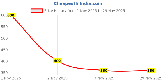 nykaa.com Luciara Stretchmark Prevention Cream luciara Price History Graph from 1 Nov 2025 to 29 Nov 2025