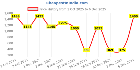 nykaa.com Lunaer Fresh Oud Citrus Woody Perfume With Tobacco & Amber For Men & Women lunaer Price History Graph from 1 Oct 2025 to 5 Dec 2025