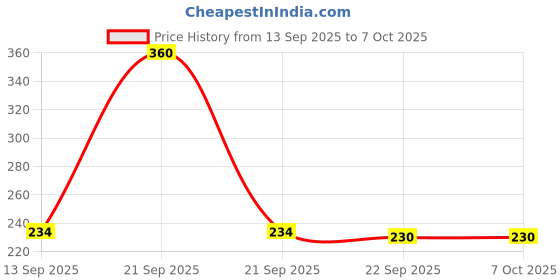 nykaa.com Lux Advanced Sandalwood With Vitamin C Bath Soap lux Price History Graph from 13 Sep 2025 to 6 Oct 2025