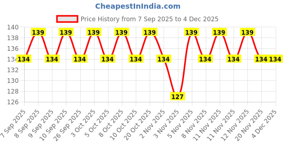 nykaa.com Lux Body Wash With 12 Hours Lasting Fragrance lux Price History Graph from 7 Sep 2025 to 4 Dec 2025