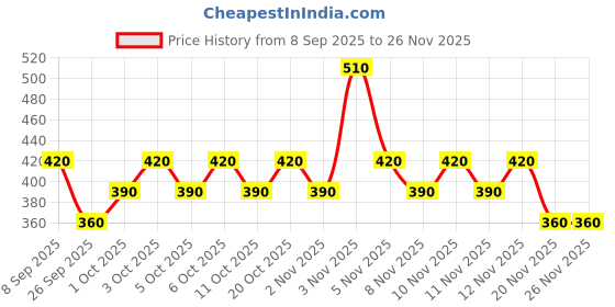 nykaa.com Lux Essence Of Himalayas Lavender & Vitamin C Body Scrub lux Price History Graph from 8 Sep 2025 to 25 Nov 2025