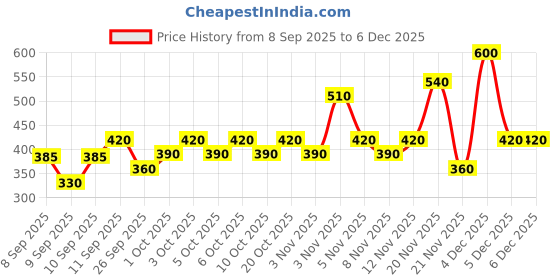 nykaa.com Lux Essence Of Himalayas Rose & Aloe Vera Body Scrub lux Price History Graph from 8 Sep 2025 to 4 Dec 2025