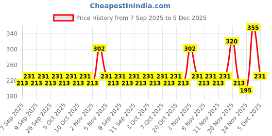 nykaa.com Lux Essence Of Himalayas Rose & Aloe Vera Brightening Body Wash lux Price History Graph from 7 Sep 2025 to 5 Dec 2025