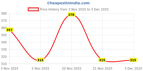 nykaa.com Lux Essence Of Himalayas Rose & Aloe Vera Exfoliating Soap - Pack Of 5 lux Price History Graph from 3 Nov 2025 to 2 Dec 2025