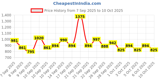 nykaa.com Lux Essence Of Himalayas Rose & Aloe Vera Regime Combo lux Price History Graph from 7 Sep 2025 to 10 Oct 2025