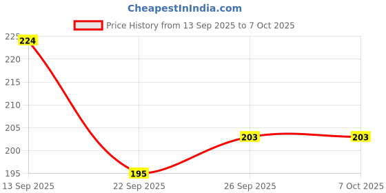 nykaa.com Lux Flaw-Less Glow Jasmine Bathing Soap Infused With Vitamin C & E - Buy 4 Get 1 Free lux Price History Graph from 13 Sep 2025 to 6 Oct 2025