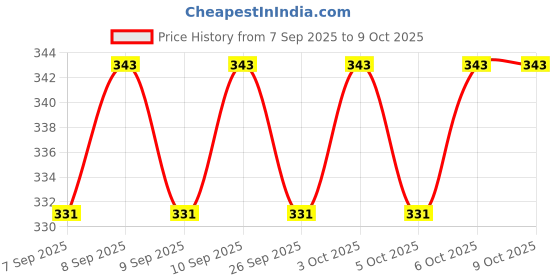 nykaa.com Lux Frag Refill Body Wash lux Price History Graph from 7 Sep 2025 to 4 Oct 2025