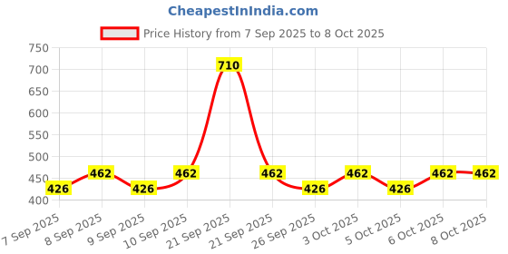 nykaa.com Lux Lavender & Vit C + Rose & Aloevera Shim Body Wash Combo lux Price History Graph from 7 Sep 2025 to 7 Oct 2025