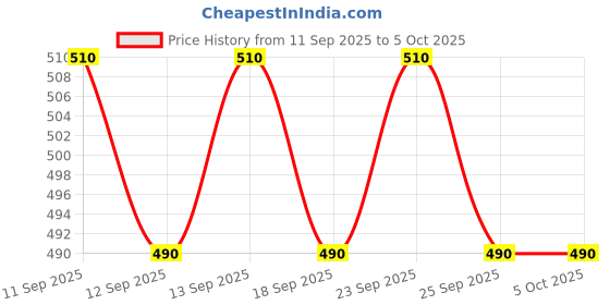 nykaa.com Lux Lyra 215 Asorted Cotton Panty-Multi-Color lyra Price History Graph from 11 Sep 2025 to 5 Oct 2025