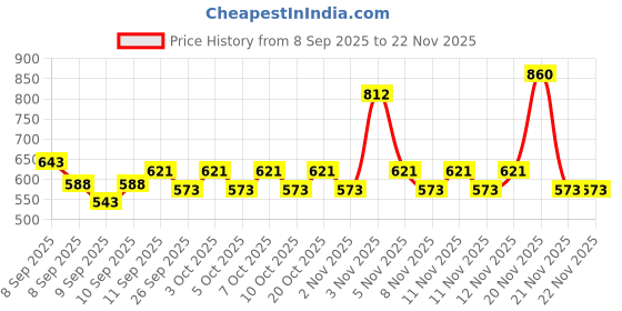 nykaa.com Lux Rose Aloevera Brightening Body Wash & Scrub Combo lux Price History Graph from 8 Sep 2025 to 22 Nov 2025