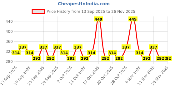 nykaa.com Lux Skin Renewal Fig Extract & Geranium Oil Body Wash lux Price History Graph from 13 Sep 2025 to 25 Nov 2025