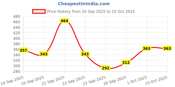 nykaa.com Lux Soft Glow Rose & Vitamin C & E For Radiant Glowing Skin Beauty Soap lux Price History Graph from 10 Sep 2025 to 15 Oct 2025