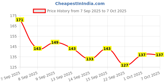 nykaa.com LUX Soft Glow Rose & Vitamin E Soap Bar (Pack of 3) Moisturizing Bathing Soap lux Price History Graph from 7 Sep 2025 to 7 Oct 2025