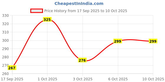 nykaa.com LuxaDerme Detox Bio Cellulose Face Sheet Mask luxaderme Price History Graph from 17 Sep 2025 to 10 Oct 2025