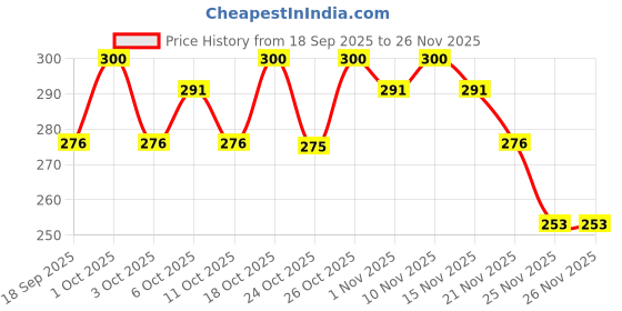 nykaa.com LuxaDerme Hand Hydration Gloves luxaderme Price History Graph from 18 Sep 2025 to 25 Nov 2025