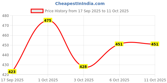 nykaa.com LuxaDerme Revive & Radiate 3 Step Tune-up Kit - Cleansing Scrub, Bio Cellulose Mask, Booster Cream luxaderme Price History Graph from 17 Sep 2025 to 11 Oct 2025
