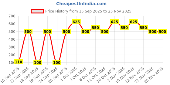 nykaa.com LuxaDerme Under Eye Revive Bio Cellulose Mask - Pack of 5 luxaderme Price History Graph from 15 Sep 2025 to 25 Nov 2025