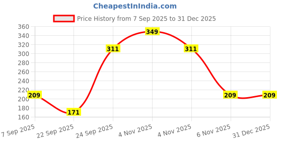 nykaa.com Lyon Beauty Prime N Setting Powder lyon beauty Price History Graph from 7 Sep 2025 to 31 Dec 2025