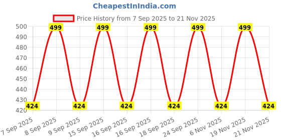 nykaa.com Lyon Beauty Rock N Roll 35 Colors Eyeshadow Palette lyon beauty Price History Graph from 7 Sep 2025 to 21 Nov 2025