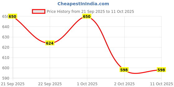 nykaa.com Maate Baby Face Butter Cream Moisturizer with Avocado & Shea Butter for Soft & Supple Skin maate Price History Graph from 21 Sep 2025 to 10 Oct 2025