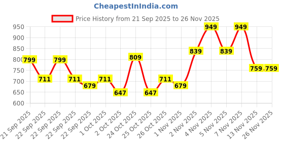 nykaa.com Maate Baby Shampoo from Green Gram & Fenugrek Extracts , Soap Free & Tear Free Natural Cleanser maate Price History Graph from 21 Sep 2025 to 26 Nov 2025