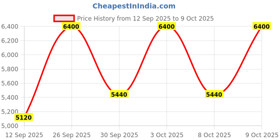 nykaa.com M.A.C 187 Synthetic Duo Fibre Face Brush m.a.c Price History Graph from 12 Sep 2025 to 9 Oct 2025