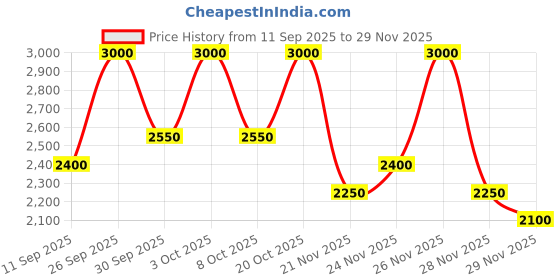 nykaa.com M.A.C Blending Brush - 217S m.a.c Price History Graph from 11 Sep 2025 to 29 Nov 2025