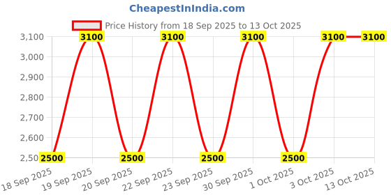 nykaa.com M.A.C Brushstroke Liner m.a.c Price History Graph from 18 Sep 2025 to 12 Oct 2025