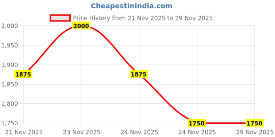 nykaa.com M.A.C Colour Excess Gel Pencil- Holiday Collection Gleam On m.a.c Price History Graph from 21 Nov 2025 to 29 Nov 2025