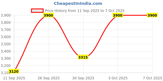 nykaa.com M.A.C Connect In Colour Eye Shadow Palette X6 m.a.c Price History Graph from 11 Sep 2025 to 7 Oct 2025