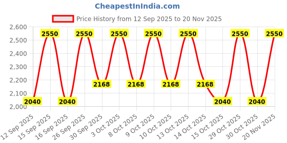 nykaa.com M.A.C Dazzleshadow Liquid m.a.c Price History Graph from 12 Sep 2025 to 20 Nov 2025